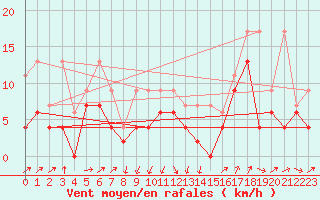 Courbe de la force du vent pour Gttingen