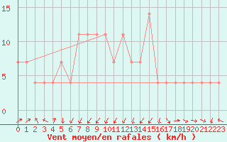 Courbe de la force du vent pour Banatski Karlovac
