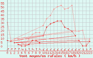 Courbe de la force du vent pour Chur-Ems