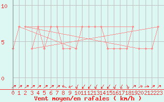 Courbe de la force du vent pour Gutenstein-Mariahilfberg