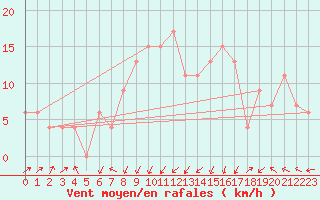 Courbe de la force du vent pour Santander (Esp)