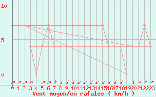 Courbe de la force du vent pour Gutenstein-Mariahilfberg