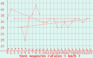 Courbe de la force du vent pour Uto