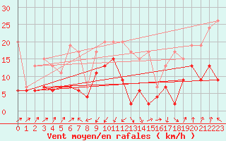 Courbe de la force du vent pour Schpfheim