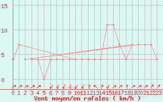 Courbe de la force du vent pour Gutenstein-Mariahilfberg