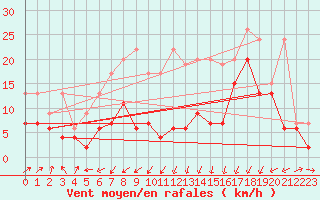 Courbe de la force du vent pour Moleson (Sw)