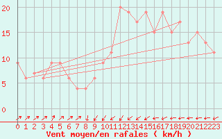 Courbe de la force du vent pour Santander (Esp)