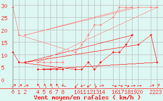 Courbe de la force du vent pour Ecija