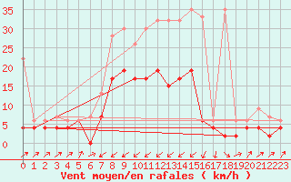 Courbe de la force du vent pour Zermatt