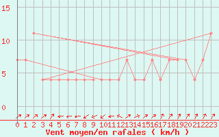 Courbe de la force du vent pour Semmering Pass