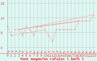 Courbe de la force du vent pour Lerida (Esp)