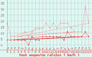 Courbe de la force du vent pour Huedin