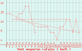 Courbe de la force du vent pour Semmering Pass