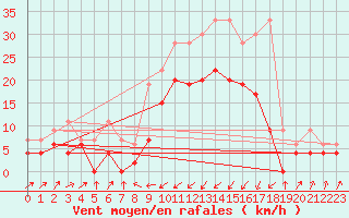 Courbe de la force du vent pour Boltigen