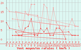 Courbe de la force du vent pour Boltigen