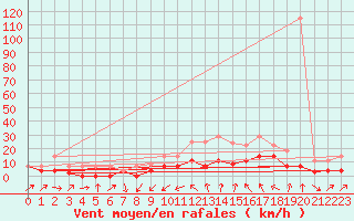 Courbe de la force du vent pour Reinosa