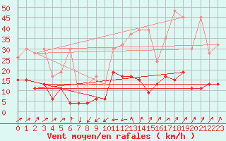 Courbe de la force du vent pour Les Charbonnires (Sw)