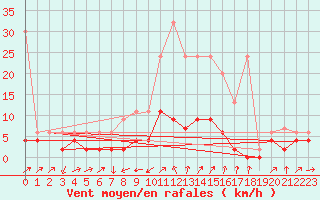 Courbe de la force du vent pour Stabio