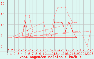 Courbe de la force du vent pour Sacueni