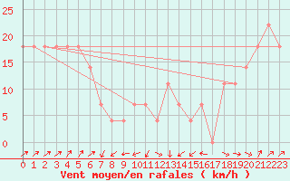 Courbe de la force du vent pour Kremsmuenster