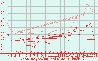 Courbe de la force du vent pour Les Diablerets