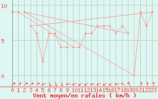 Courbe de la force du vent pour Frontone