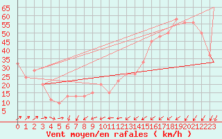 Courbe de la force du vent pour Monte Cimone