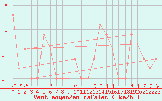 Courbe de la force du vent pour Cap Mele (It)