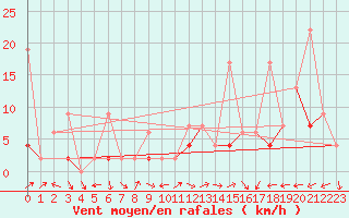 Courbe de la force du vent pour Locarno-Magadino