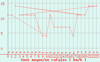 Courbe de la force du vent pour Semmering Pass