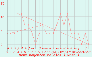 Courbe de la force du vent pour Kremsmuenster