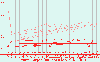 Courbe de la force du vent pour Engelberg