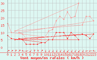 Courbe de la force du vent pour penoy (25)
