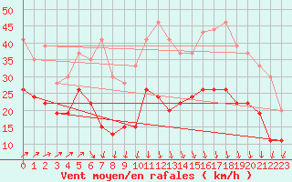 Courbe de la force du vent pour Cap Ferret (33)