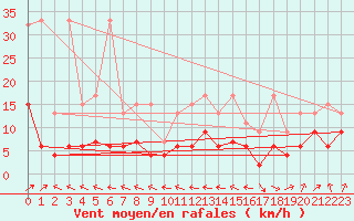 Courbe de la force du vent pour Ble - Binningen (Sw)