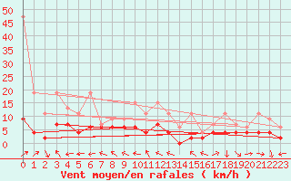 Courbe de la force du vent pour Visp