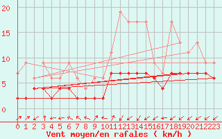 Courbe de la force du vent pour Sattel-Aegeri (Sw)