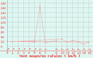 Courbe de la force du vent pour Calama