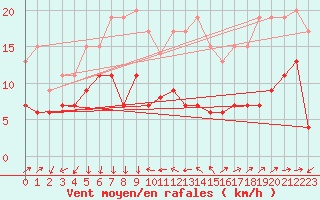 Courbe de la force du vent pour Antibes (06)