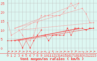 Courbe de la force du vent pour Vitigudino