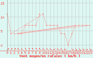 Courbe de la force du vent pour Katajaluoto