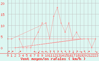 Courbe de la force du vent pour Deutschlandsberg