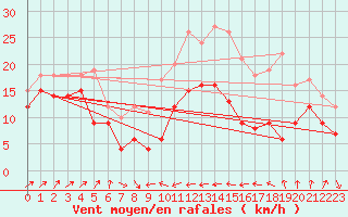 Courbe de la force du vent pour Alistro (2B)