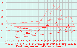 Courbe de la force du vent pour Dax (40)