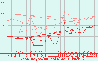 Courbe de la force du vent pour Artern