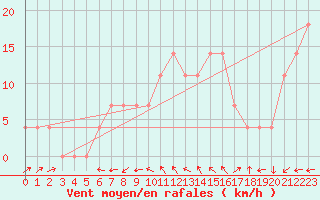 Courbe de la force du vent pour Bad Aussee