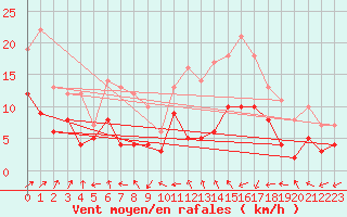 Courbe de la force du vent pour Bergerac (24)