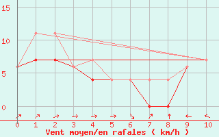 Courbe de la force du vent pour Sanirajak