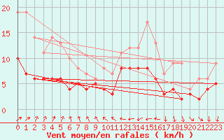 Courbe de la force du vent pour Metz (57)