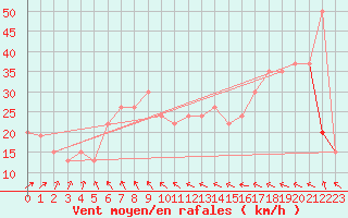 Courbe de la force du vent pour Sletterhage 